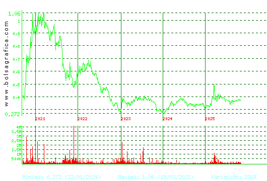 PRISA. Pulsa para Hoy