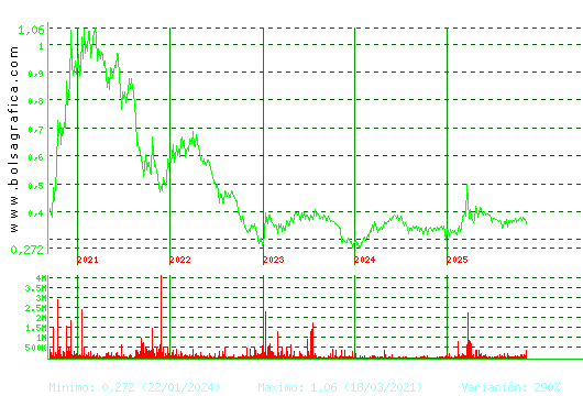 PRISA. Pulsa para Hoy