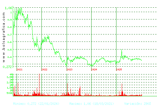 PRISA. Pulsa para Hoy