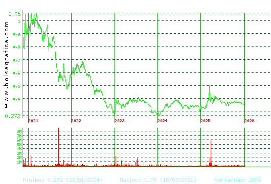 PRISA. Pulsa para Hoy