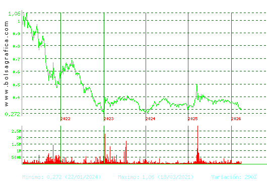 PRISA. Pulsa para Hoy