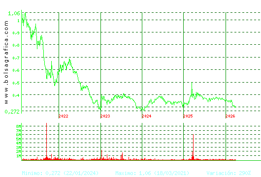 PRISA. Pulsa para Hoy