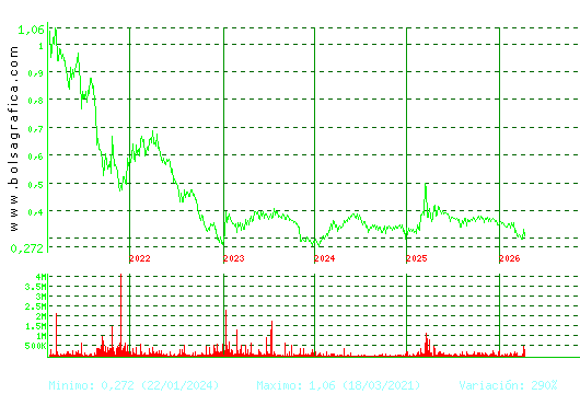 PRISA. Pulsa para Hoy