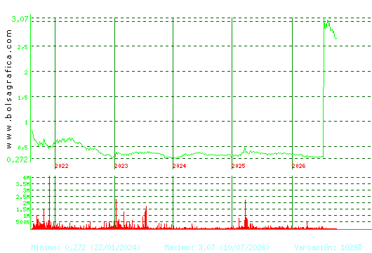 PRISA. Pulsa para Hoy