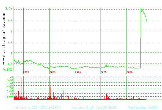PRISA. Pulsa para Hoy