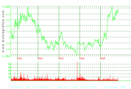 PROSEGUR. Pulsa para Hoy