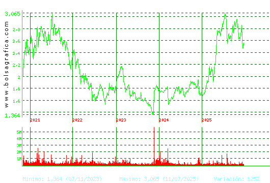 PROSEGUR. Pulsa para Hoy