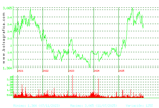 PROSEGUR. Pulsa para Hoy