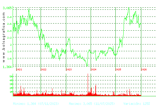 PROSEGUR. Pulsa para Hoy