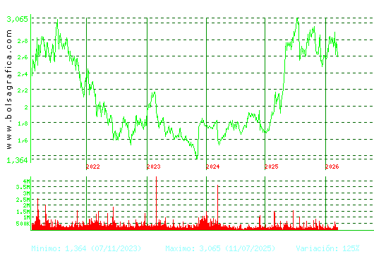 PROSEGUR. Pulsa para Hoy