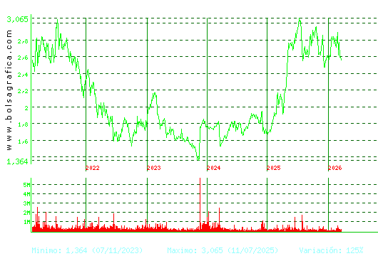 PROSEGUR. Pulsa para Hoy