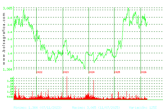 PROSEGUR. Pulsa para Hoy