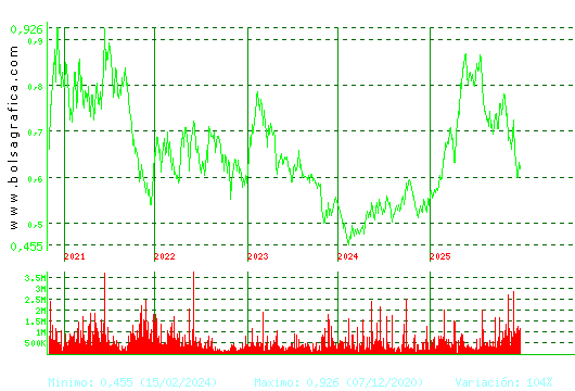 PROSEGUR CASH. Pulsa para Hoy