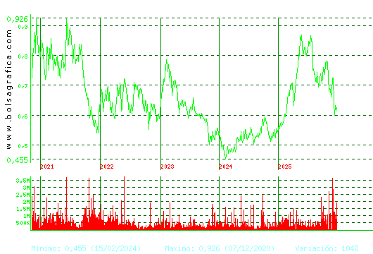 PROSEGUR CASH. Pulsa para Hoy