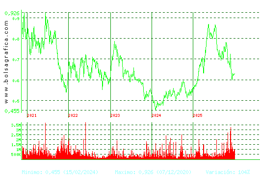 PROSEGUR CASH. Pulsa para Hoy