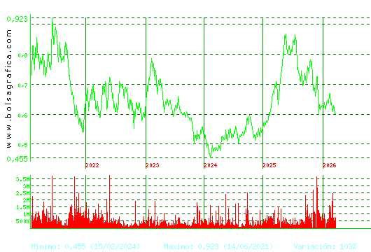 PROSEGUR CASH. Pulsa para Hoy