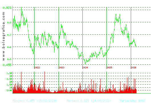 PROSEGUR CASH. Pulsa para Hoy