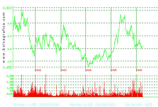 PROSEGUR CASH. Pulsa para Hoy