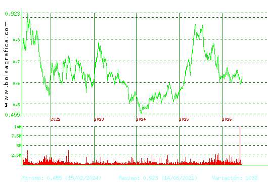 PROSEGUR CASH. Pulsa para Hoy