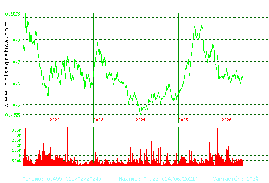 PROSEGUR CASH. Pulsa para Hoy
