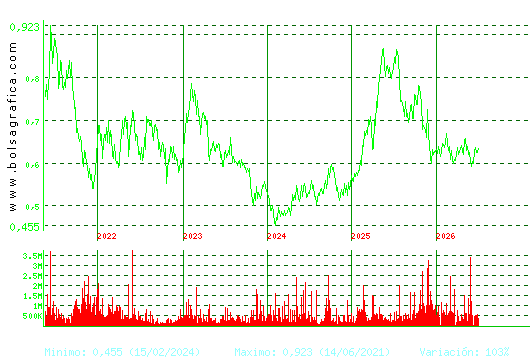 PROSEGUR CASH. Pulsa para Hoy