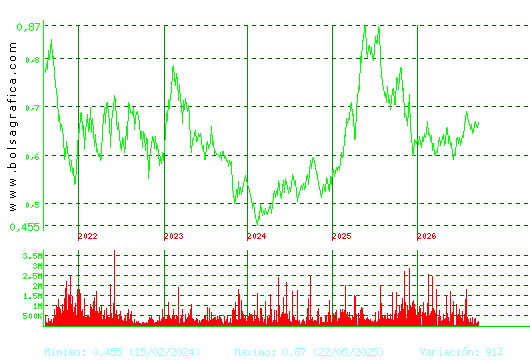 PROSEGUR CASH. Pulsa para Hoy