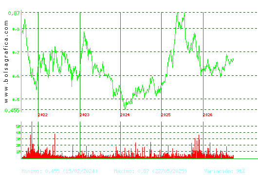 PROSEGUR CASH. Pulsa para Hoy