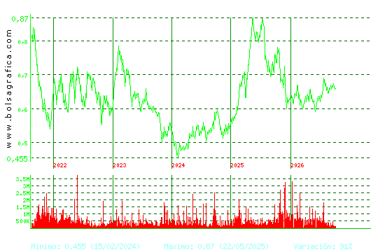 PROSEGUR CASH. Pulsa para Hoy