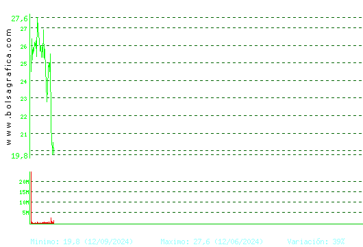 PUIG. Pulsa para Hoy