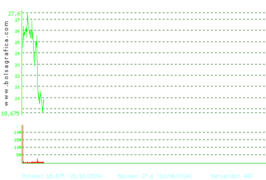 PUIG. Pulsa para Hoy