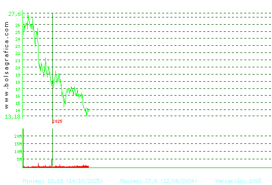 PUIG. Pulsa para Hoy
