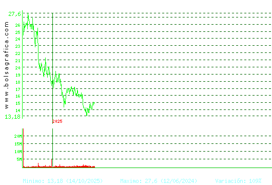 PUIG. Pulsa para Hoy