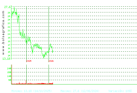PUIG. Pulsa para Hoy