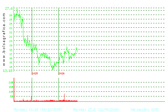 PUIG. Pulsa para Hoy