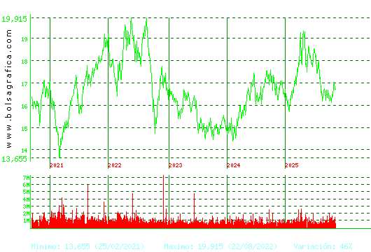 RED ELE.CORP. Pulsa para Hoy