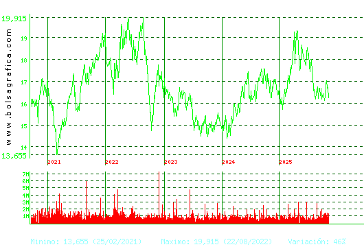 RED ELE.CORP. Pulsa para Hoy