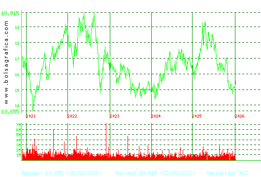 RED ELE.CORP. Pulsa para Hoy