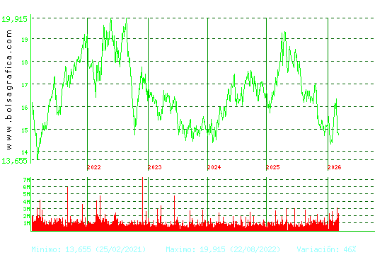 RED ELE.CORP. Pulsa para Hoy