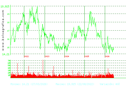 RED ELE.CORP. Pulsa para Hoy