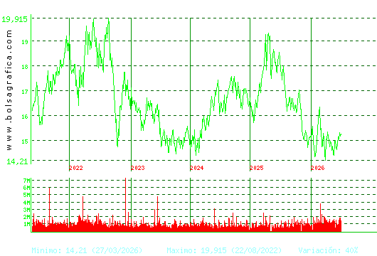 RED ELE.CORP. Pulsa para Hoy