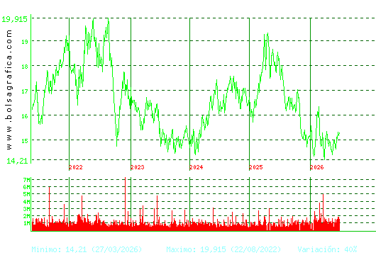 RED ELE.CORP. Pulsa para Hoy