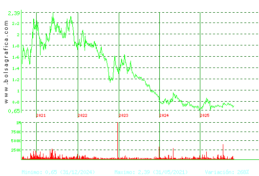 RENTA CORP.. Pulsa para Hoy