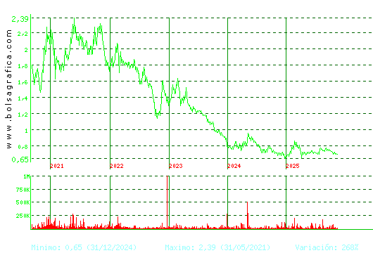 RENTA CORP.. Pulsa para Hoy