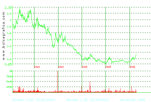 RENTA CORP.. Pulsa para Hoy