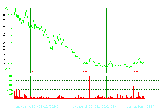 RENTA CORP.. Pulsa para Hoy