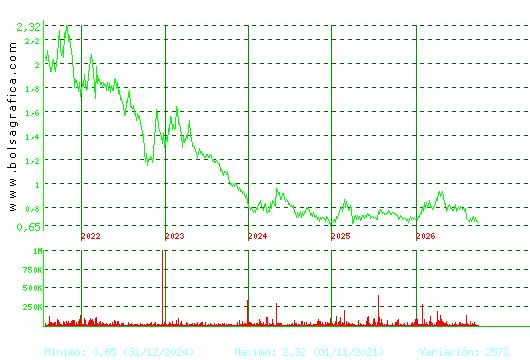 RENTA CORP.. Pulsa para Hoy