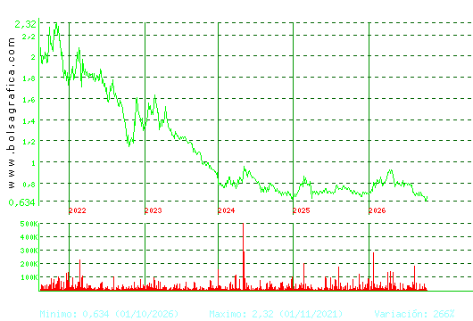 RENTA CORP.. Pulsa para Hoy