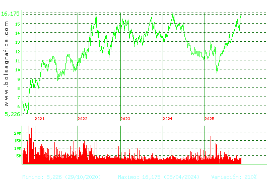 REPSOL. Pulsa para Hoy