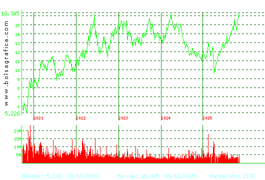 REPSOL. Pulsa para Hoy