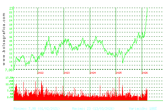 REPSOL. Pulsa para Hoy